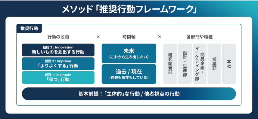 推奨行動フレームワークのイメージ図