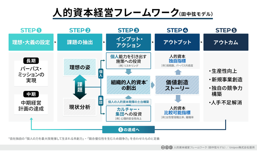 人的資本経営フレームワークのイメージ図