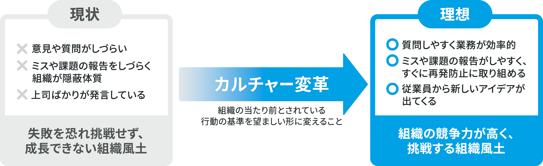 現状と理想