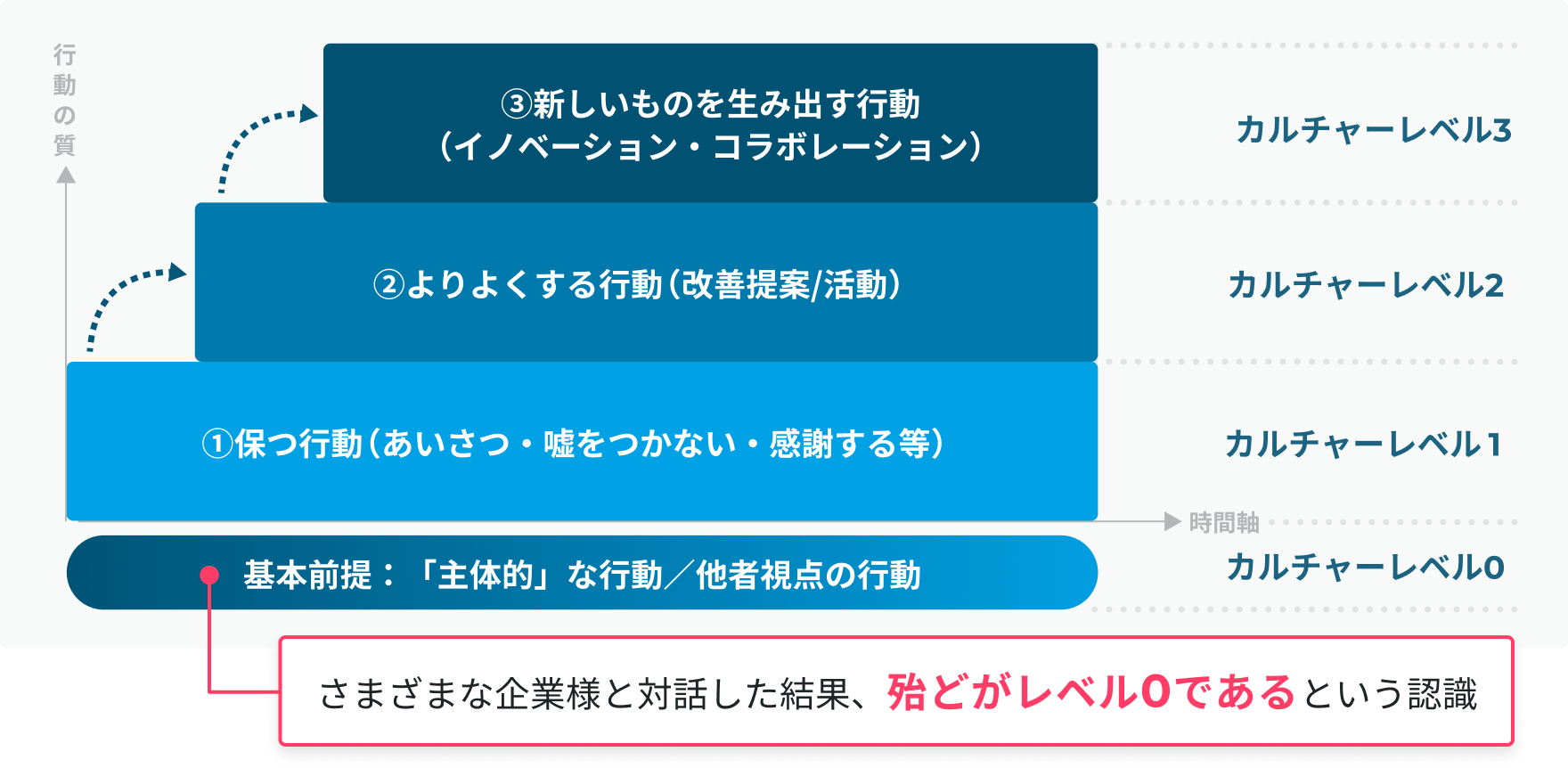 さまざまな企業様と対話した結果、殆どがレベル０であるという認識