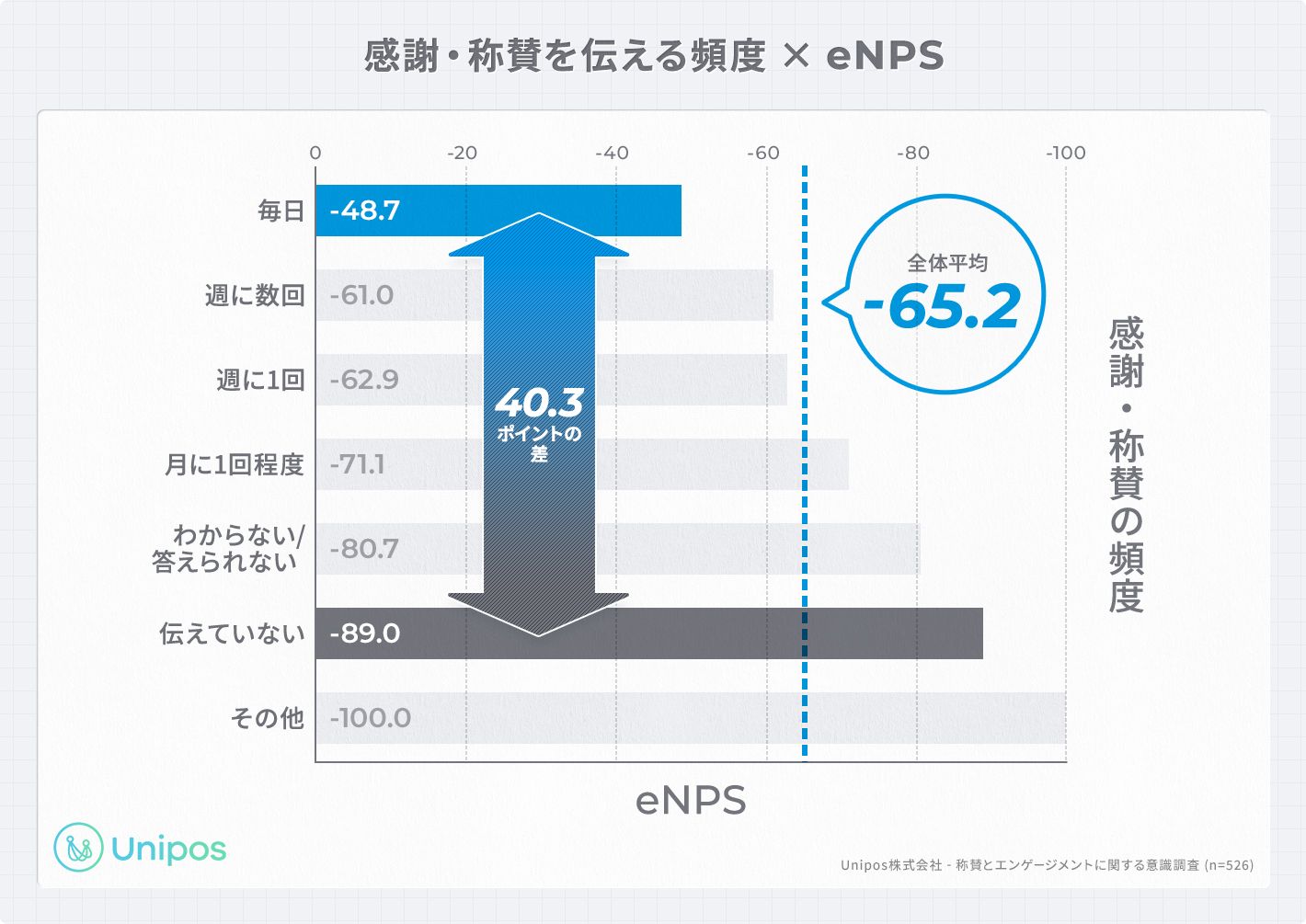 感謝・称賛を伝えている頻度 x eNPS