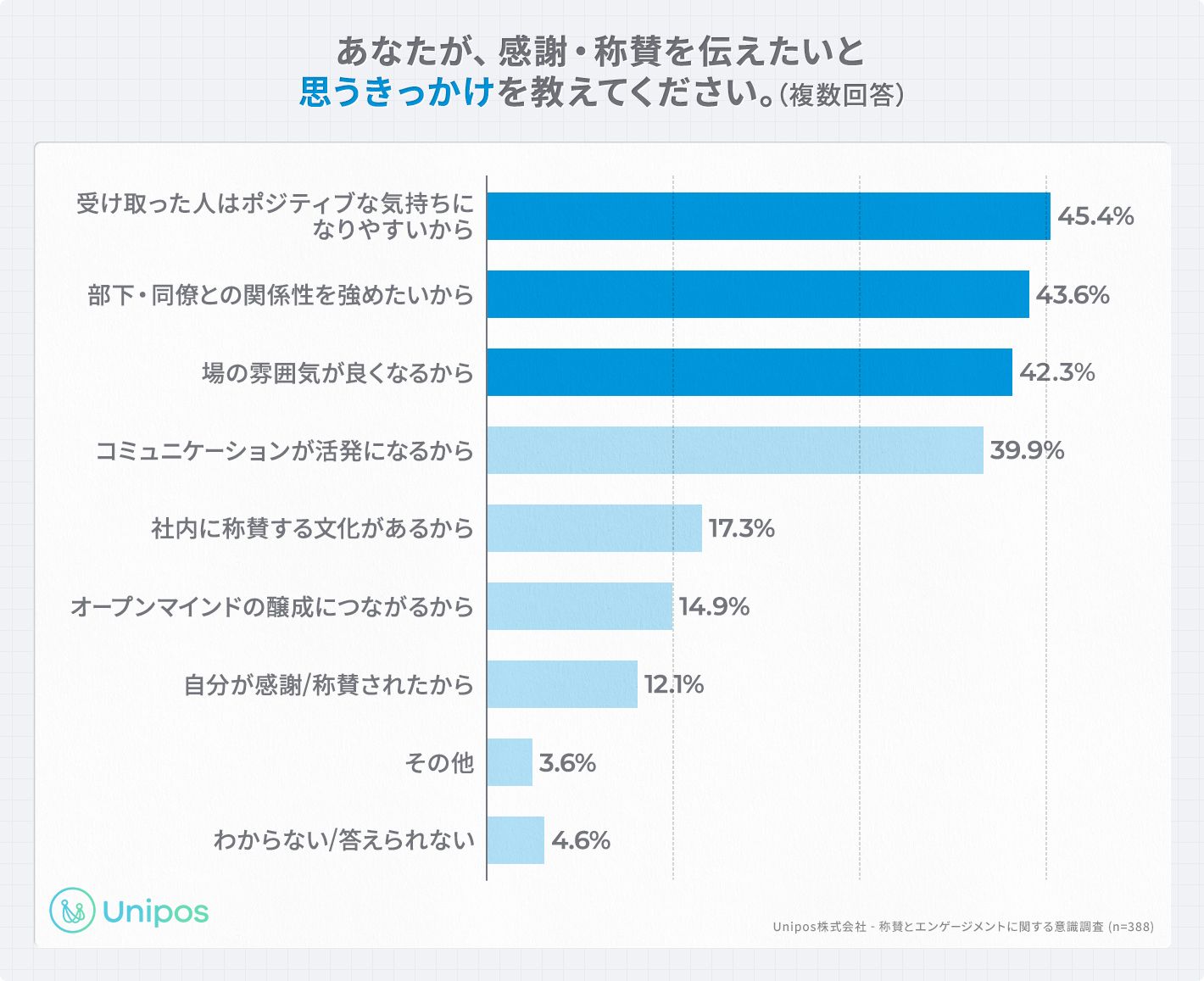 「あなたが、感謝・称賛を伝えたいと思うきっかけを教えてください。（複数回答）」