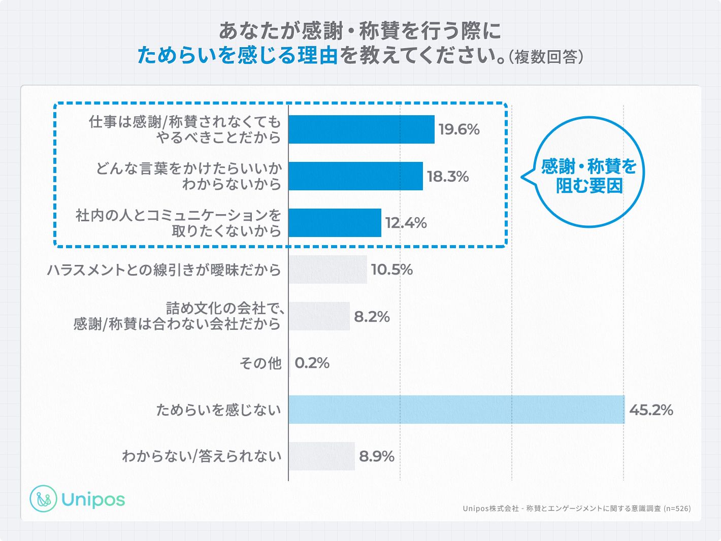 「あなたが感謝・称賛を行う際にためらいを感じる理由を教えてください。（複数回答）」