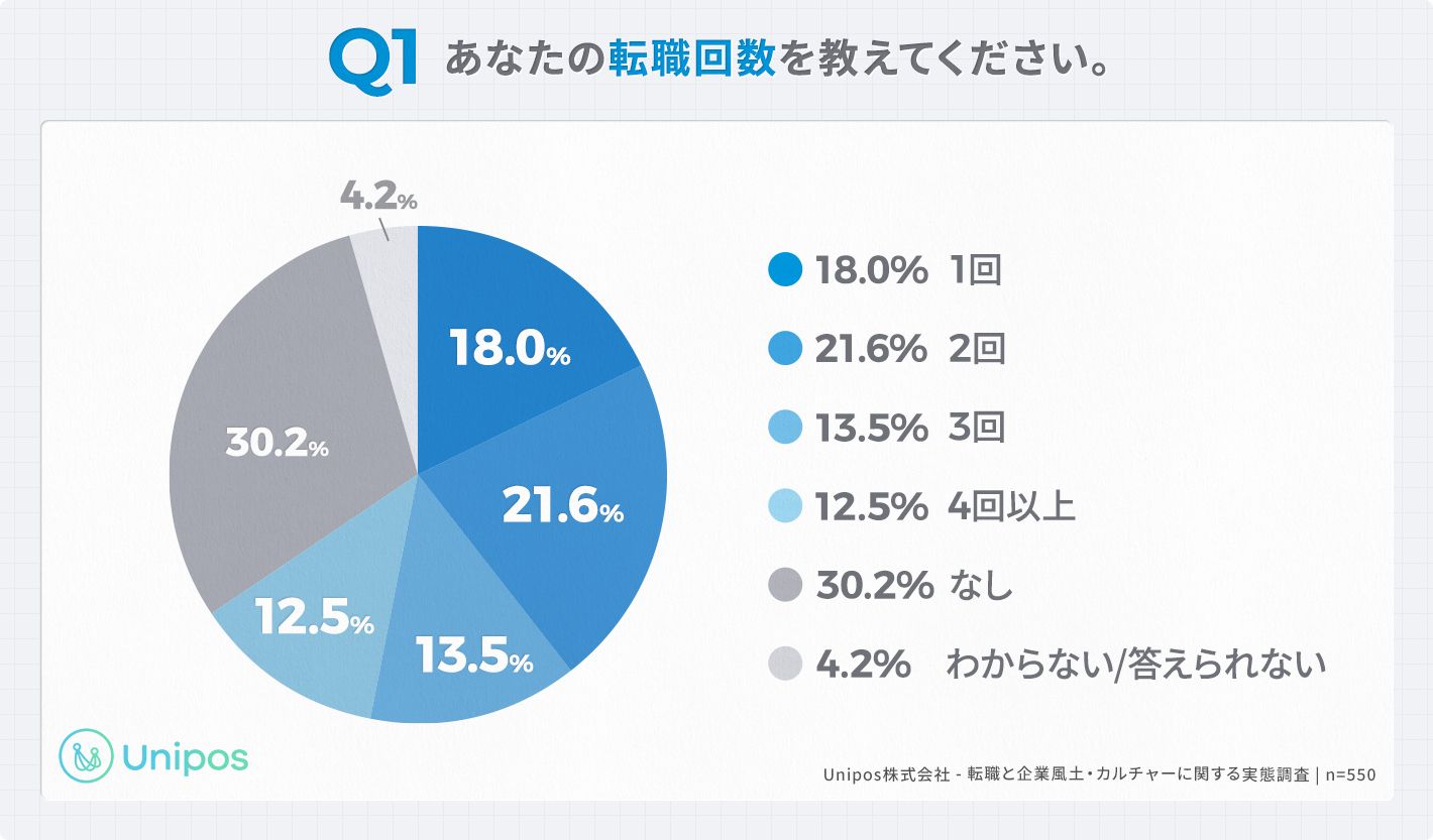 「Q1.あなたの転職回数を教えてください。」