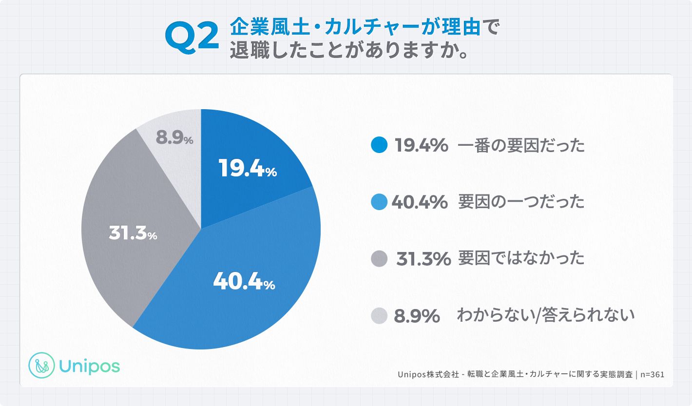 「Q2.企業風土・カルチャーが理由で退職したことがありますか。」