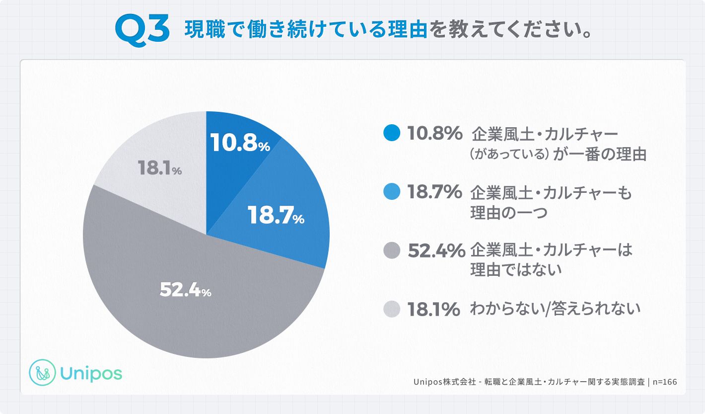 「Q3.現職で働き続けている理由を教えてください。」