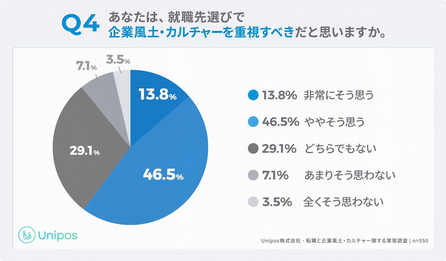 「Q4.あなたは、就職先選びで企業風土・カルチャーを重視すべきだと思いますか。」