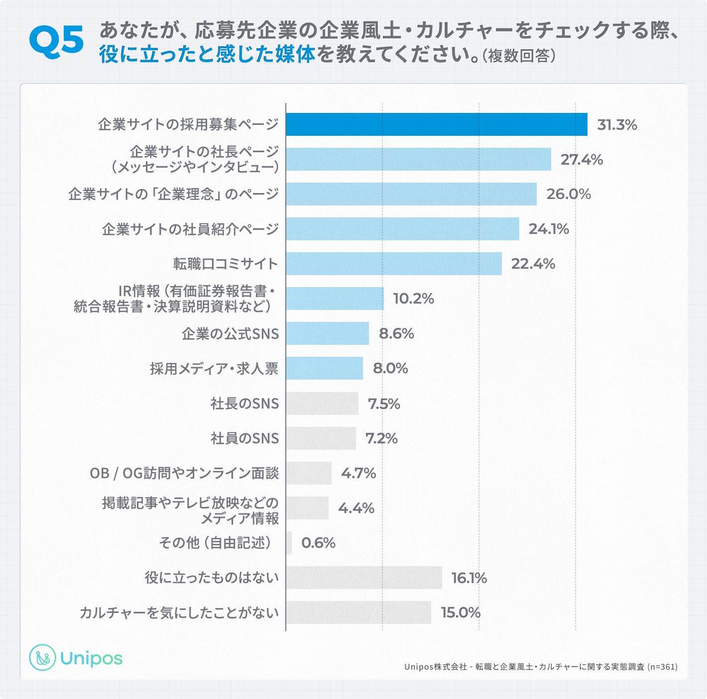 「Q5.あなたが、応募先企業の企業風土・カルチャーをチエックする際、役に立ったと感じた媒体を教えてください。（複数回答）」