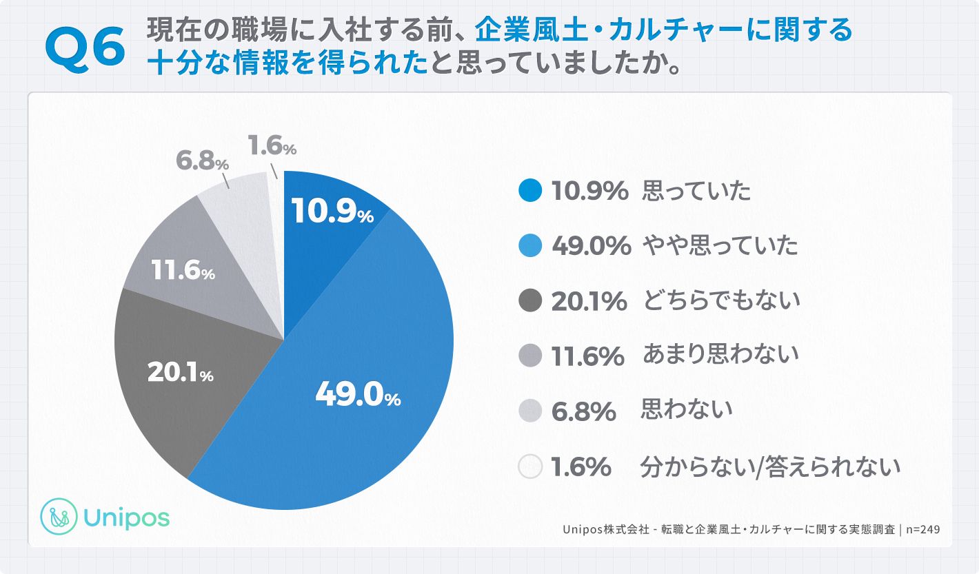 「Q6.現在の職場に入社する前、企業風土・カルチャーに関する十分な情報を得られたと思っていましたか。」