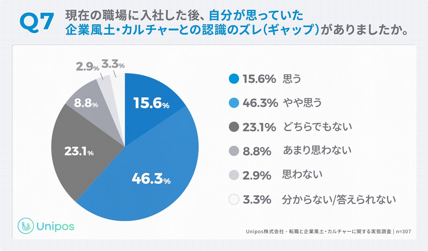 「Q7.現在の職場に入社した後、自分が思っていた企業風土・カルチャーとの認識のズレ（ギャップ）がありましたか。」