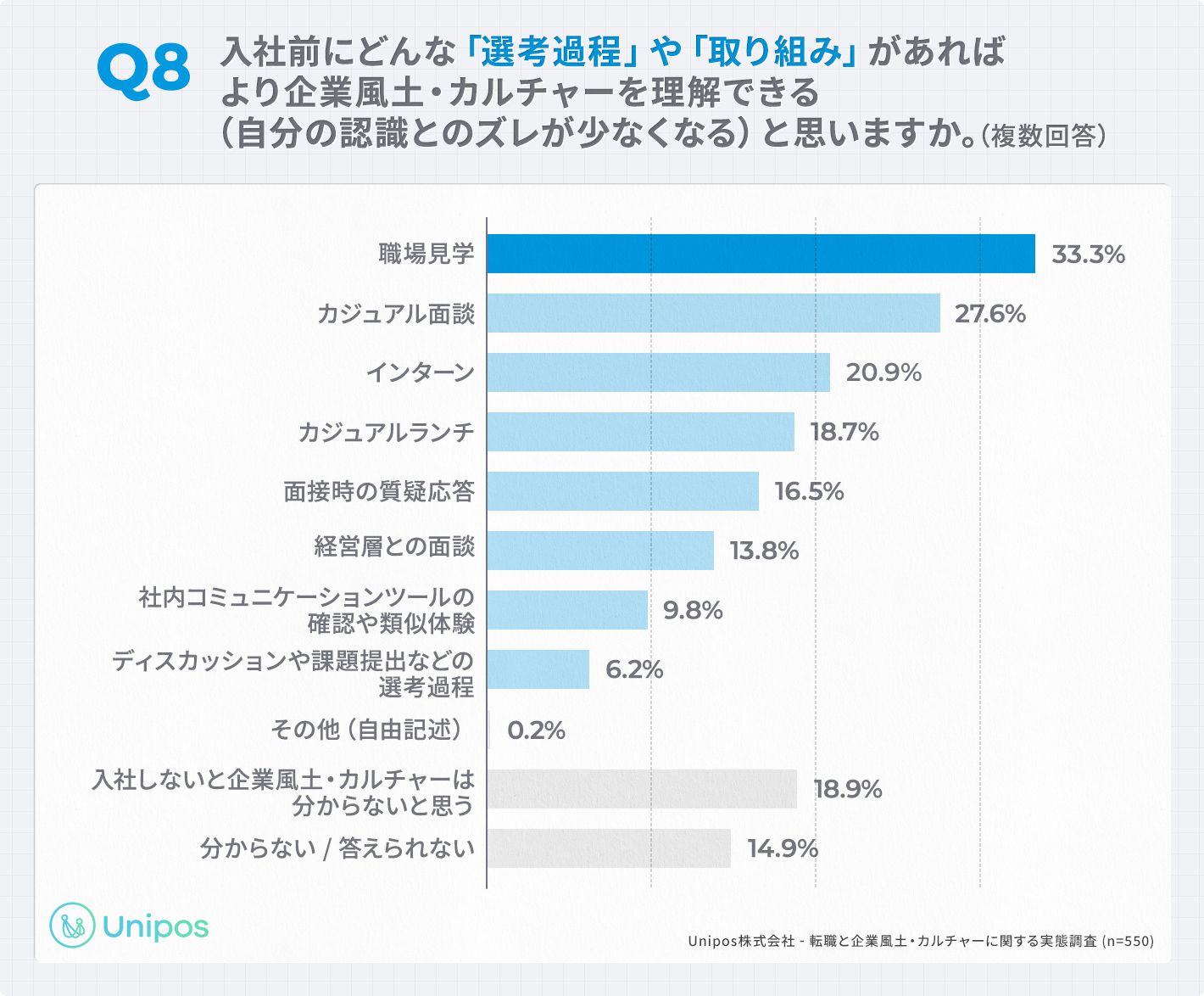 「Q8.入社前にどんな「選考過程」や「取り組み」があればより企業風土・カルチャーを理解できる（自分の認識とのズレが少なくなる）と思いますか。（複数回答）」