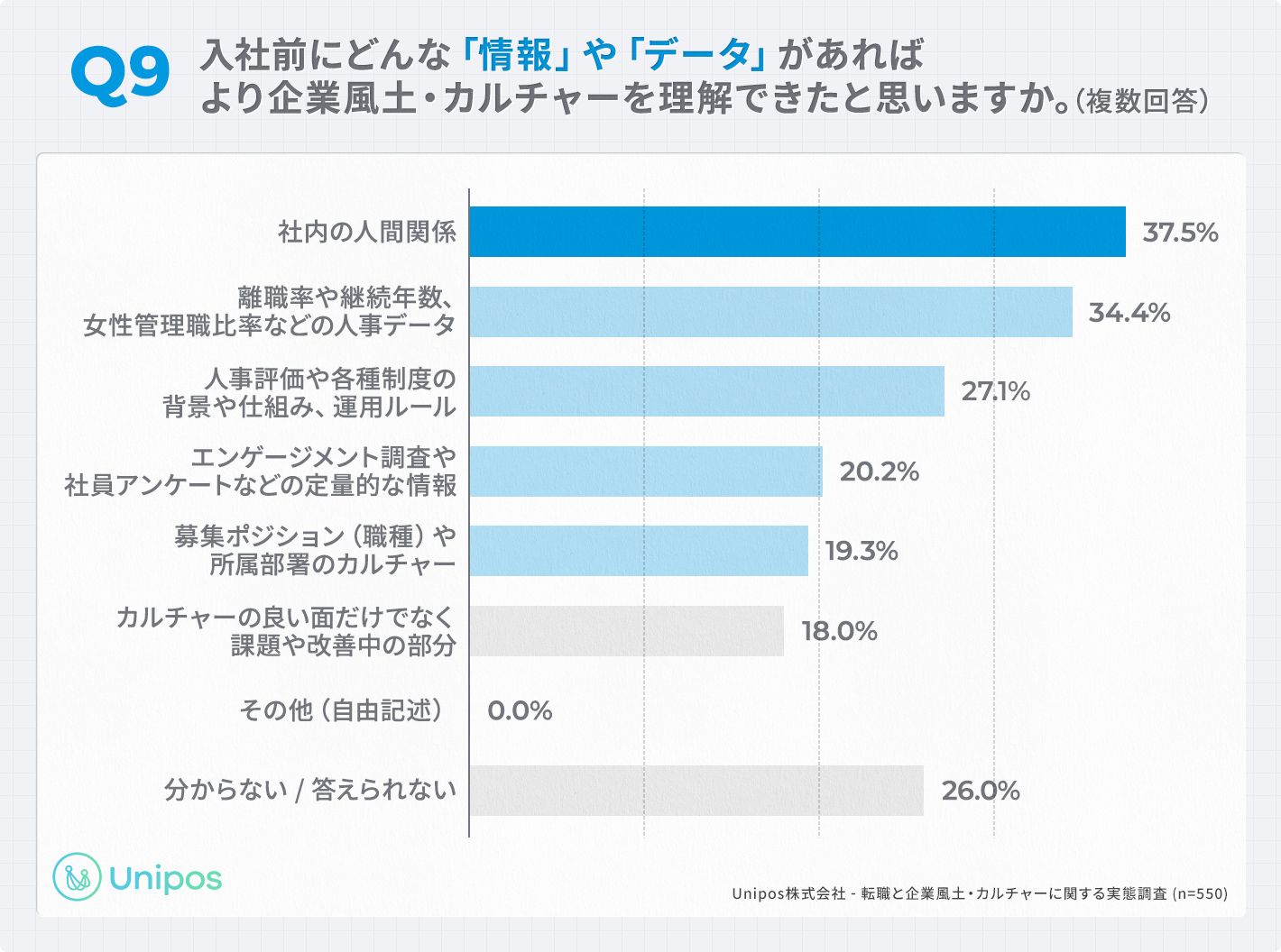 「Q9.入社前にどんな「情報」や「データ」があればより企業風土・カルチャーを理解できたと思いますか。（複数回答）」