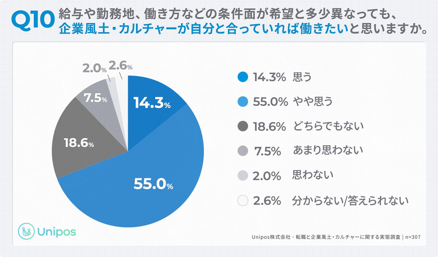 「Q10.給与や勤務地、働き方などの条件面が希望と多少異なっても、企業風土・カルチャーが自分と合っていれば働きたいと思いますか。」