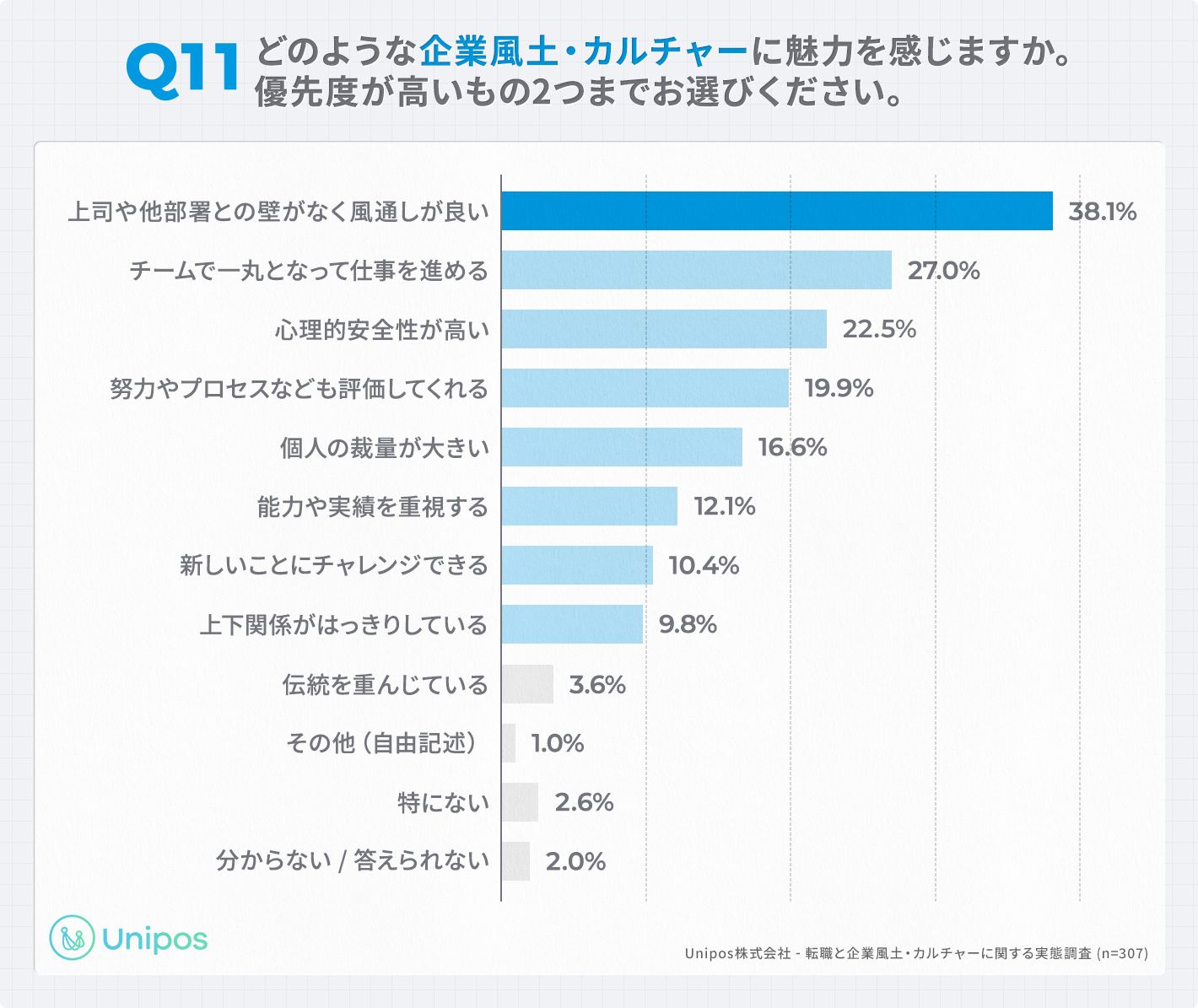 「Q11.どのような企業風土・カルチャーに魅力を感じますか。優先度が高いもの2つまでお選びください。」