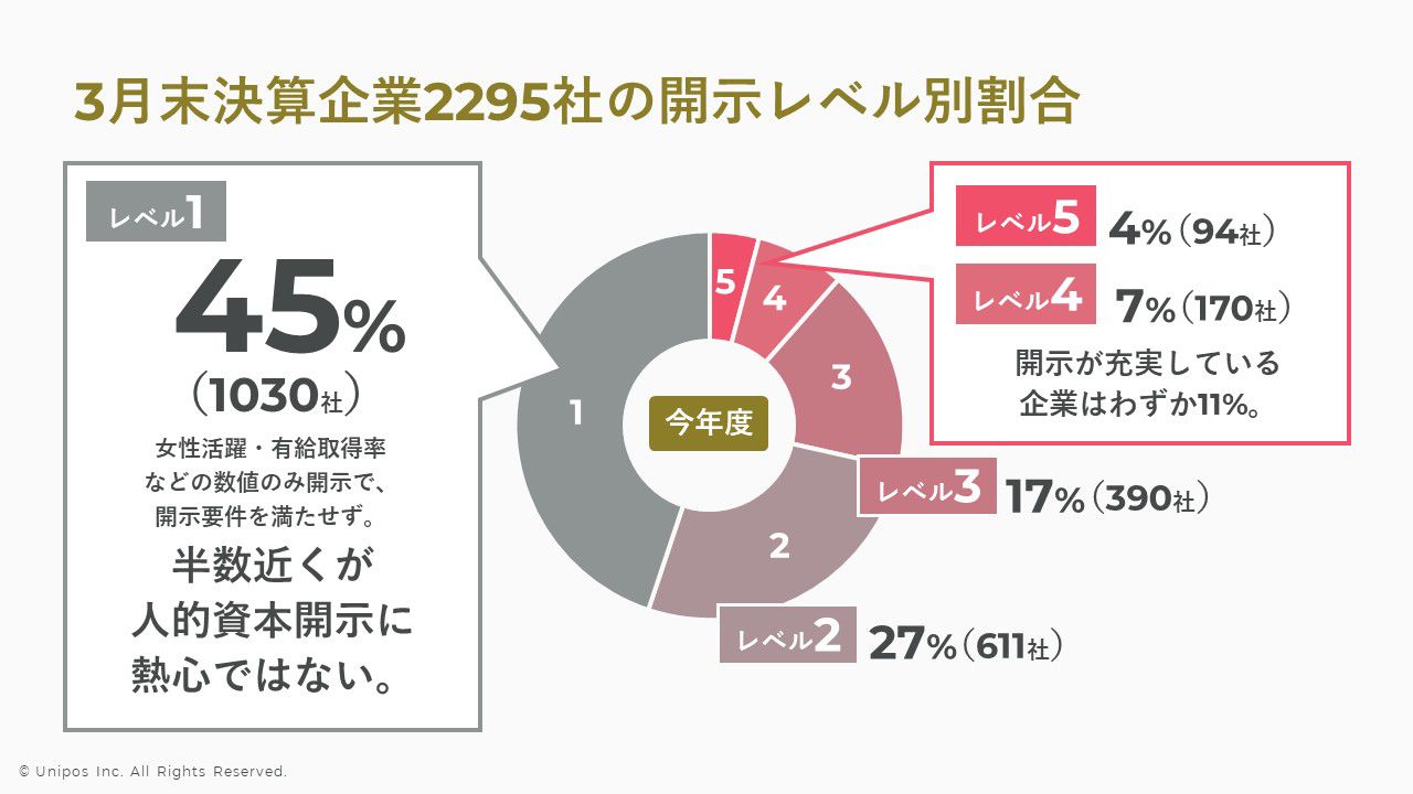 45％の企業が法令に記載された開示要件を満たしていない