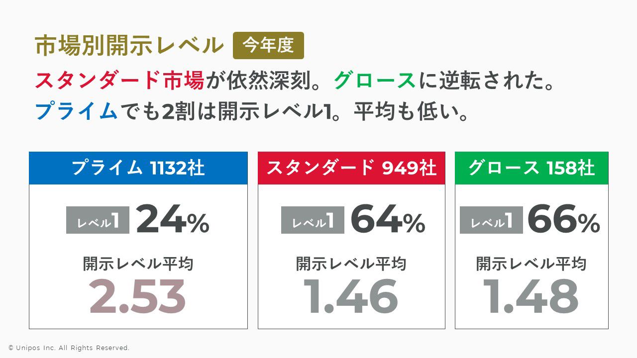 開示2年目はグロース市場の充実度が向上。スタンダード市場を逆転