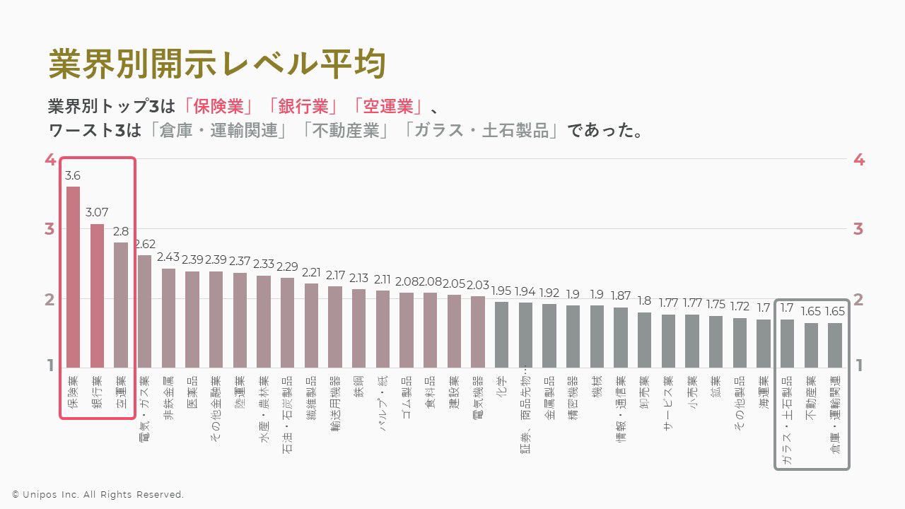 業界別の現状も調査。トップ業界は「保険」、ワーストは「倉庫・運輸関連」