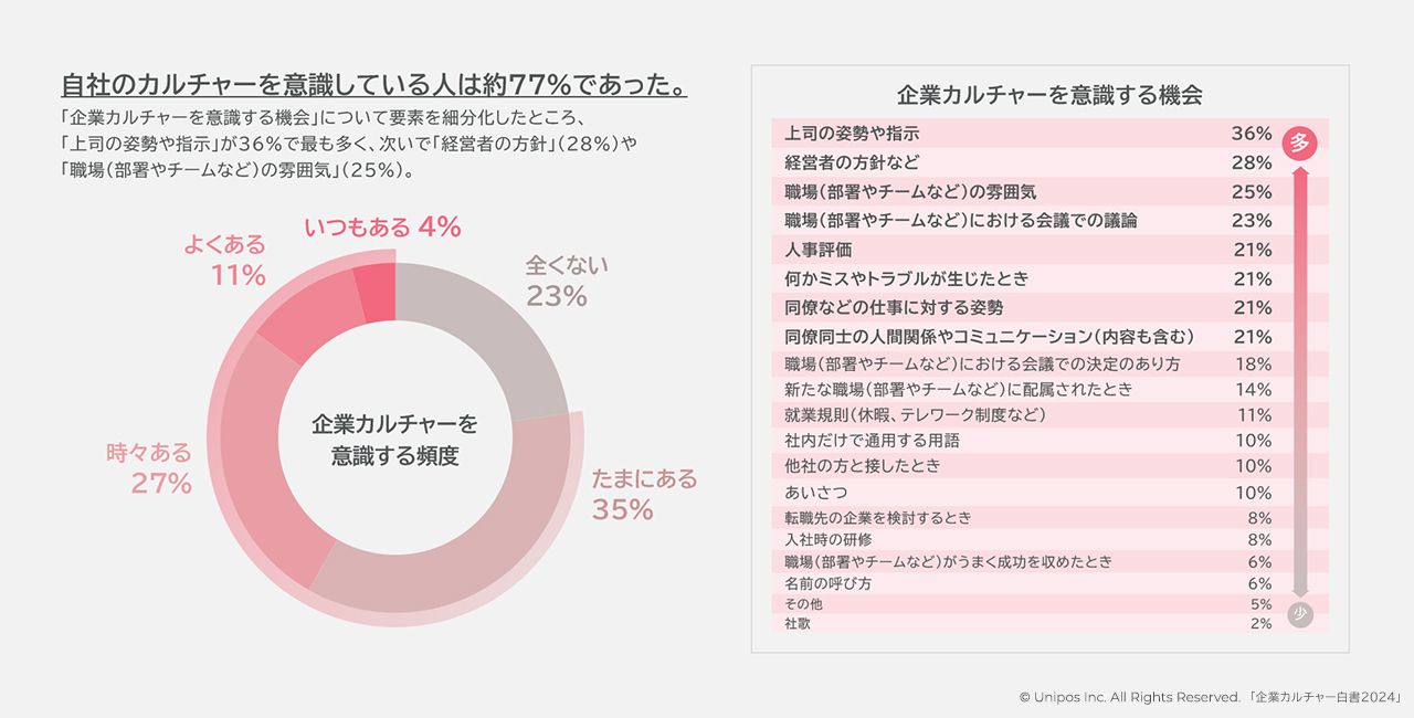 「企業カルチャーを意識することがある」としたのは約77％。さらに「現在のカルチャーをより良いカルチャーに変革すべき」と考えているのは約55％と半数超え 