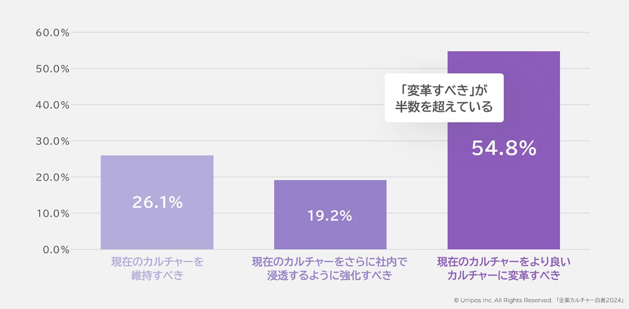 現在の自社の企業カルチャーについて、今後どうあるべきだと感じているか」という問いに対して、全体の約55％の人がカルチャーを変革すべきだと考えています。