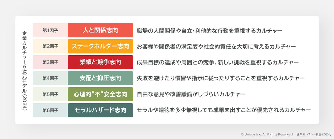 企業カルチャー6次元モデル(2024)