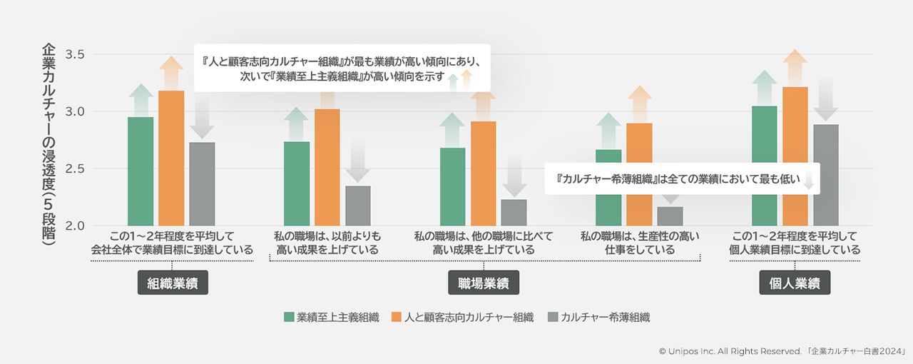 企業カルチャーに基づく組織3類型（2024）