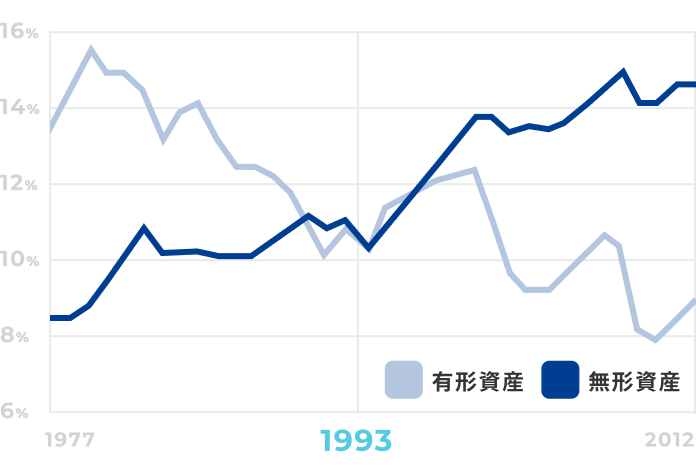 有形資産と無形資産を年毎に比較した際に無形資産が上回っている図