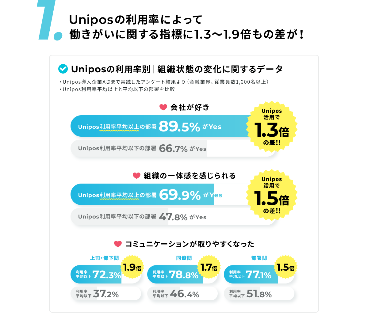 Uniposの利用率によって働きがいに関する指標に1.3〜1.9倍もの差が！